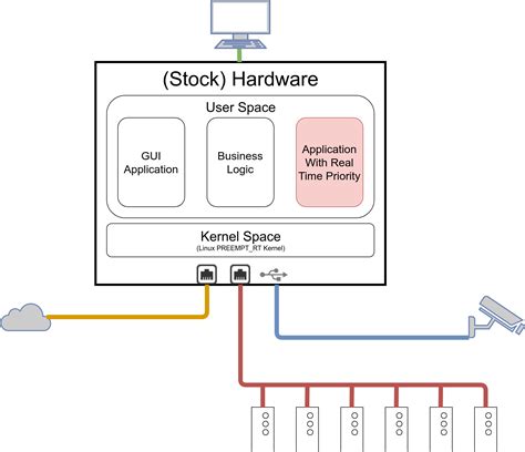 Raspberry Pi Real Time Linux