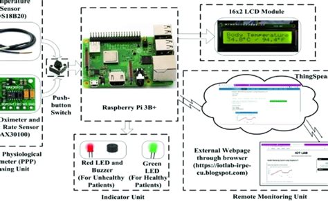 Raspberry Pi Storage Health Monitoring