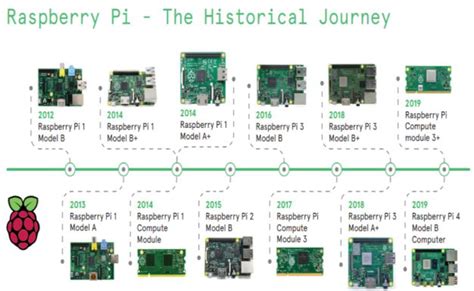 Raspberry Pi Timeline