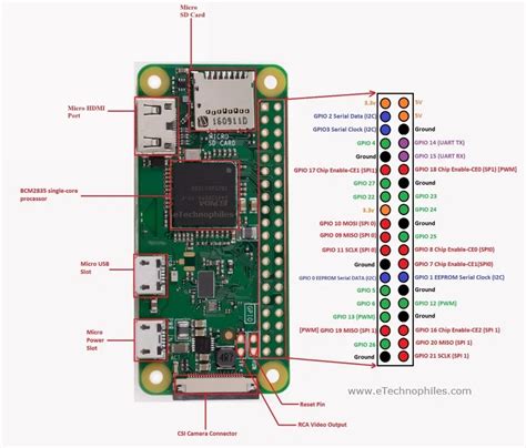 Raspberry Pi Zero W Diagram