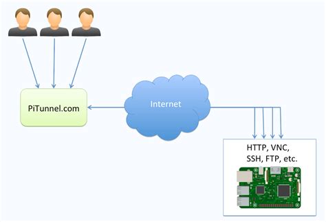 Build a 10 USD Raspberry Pi Tunnel Gateway