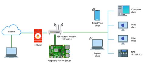 Set up a VPN Server with Raspberry Pi PiCockpit