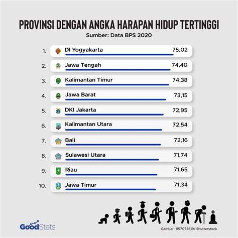 rata rata harapan hidup indonesia