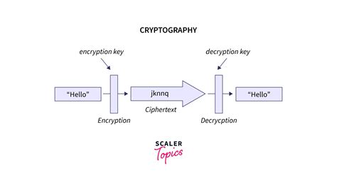 Ratcheting Cryptography