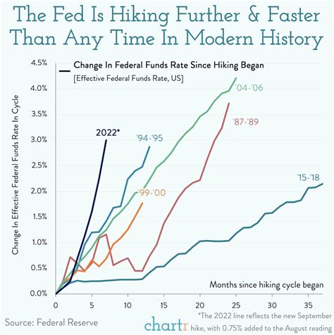 rate hikes in 2023