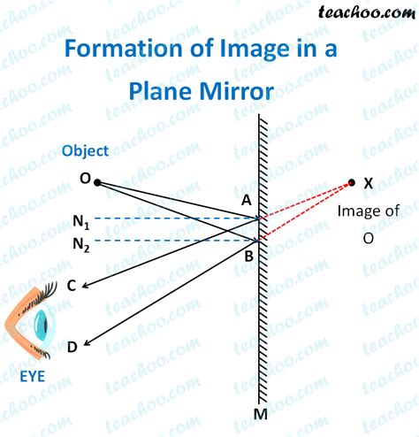 Rate Of A Plane Mirror