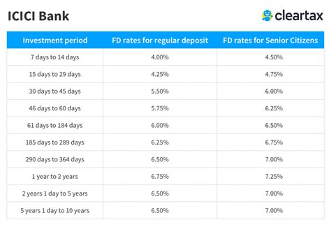 rate of fd in icici bank