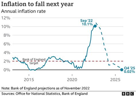rate of inflation bank of england