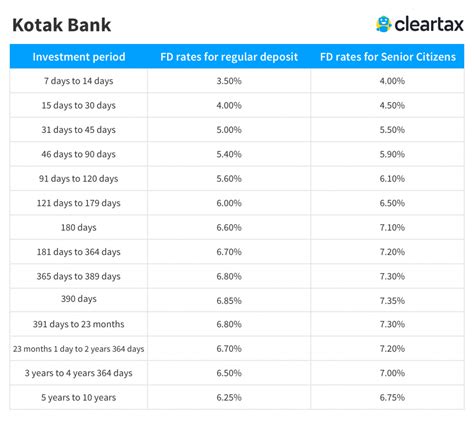 rate of interest kotak mahindra bank