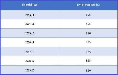 rate of interest on epf account