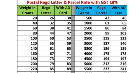 rate of parcel