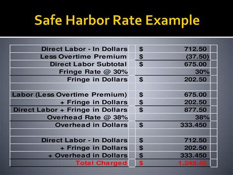 rate of pay safe harbor calculation