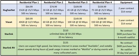 rate satellite internet providers