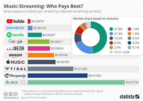 rate songs for money