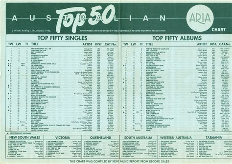 rate your music australian charts august 1980