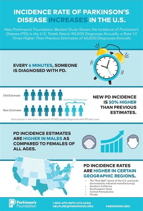 rates of parkinson's disease