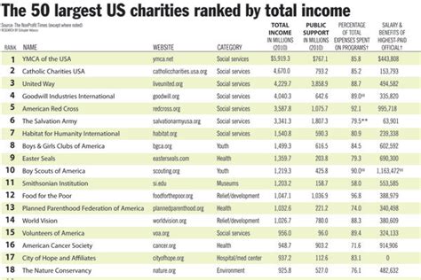 ratings of charity organizations list