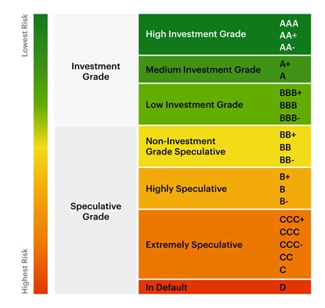 ratings of corporate bonds