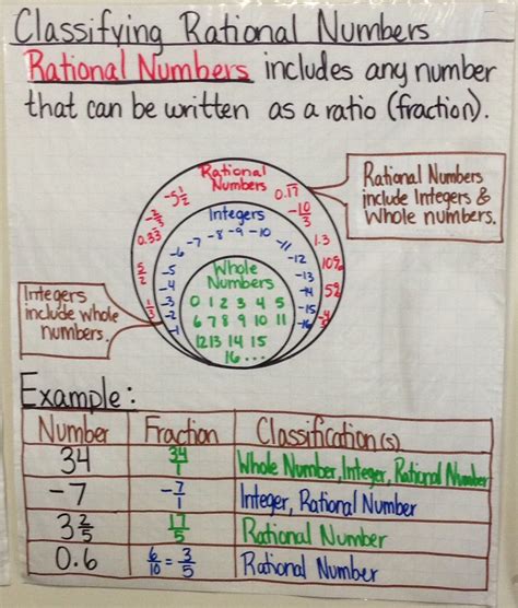 rational and irrational numbers anchor chart