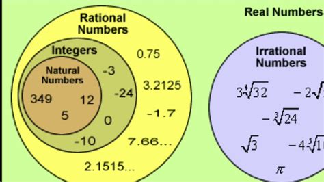 rational and irrational numbers chart