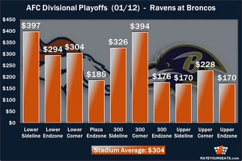 ravens divisional round ticket prices