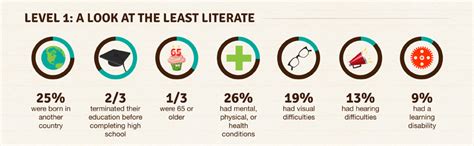 raw data for illiteracy in america