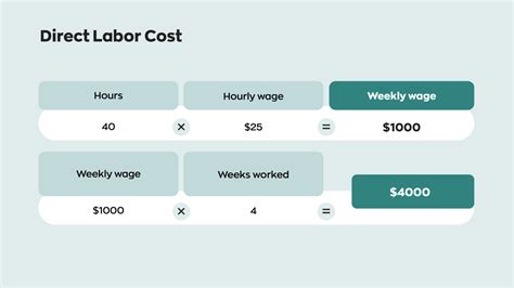 Raw Labor Cost
