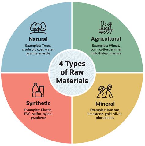 Raw Material Definition With Example