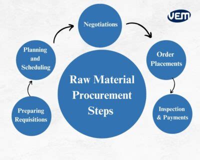 Raw Material Manufacturing Process