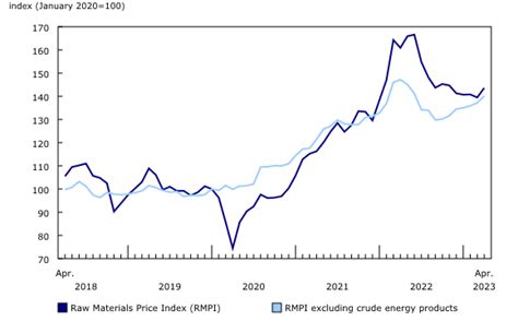 Raw Material Price Pass Through