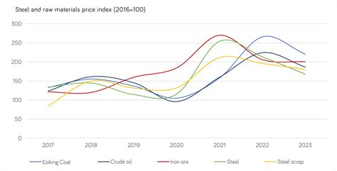 Raw Material Prices 2023