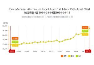Raw Material Prices Aluminium