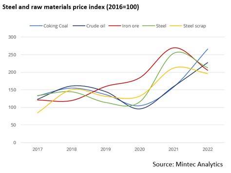 Raw Materials Cost Index