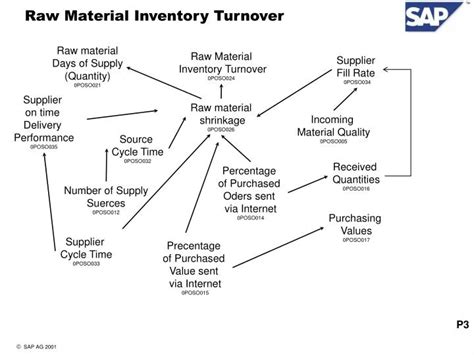 Raw Materials Turnover