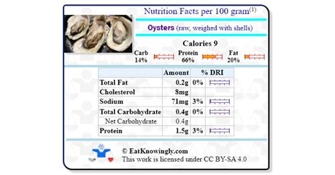 Raw Oysters Nutrition Data