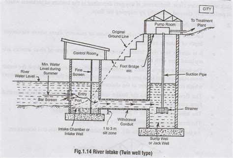 Raw Water Intake Structure