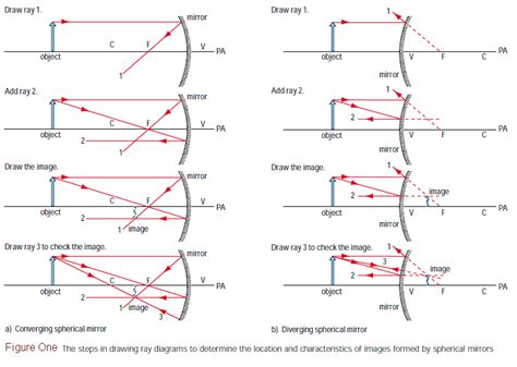 Ray Diagram Class 8
