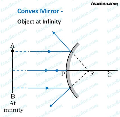 Ray Diagram In Convex Mirror