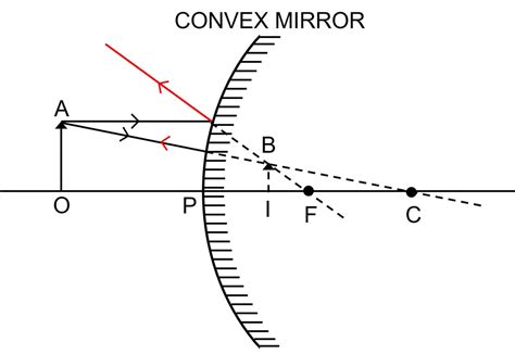 Ray Diagram In Front Of Convex Mirror
