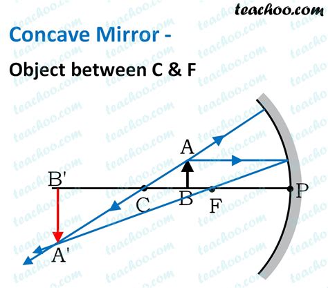Ray Diagram When Object Is At C