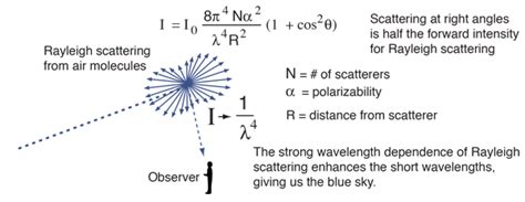 rayleigh law of scattering