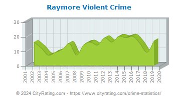 Raymore Mo Crime Report