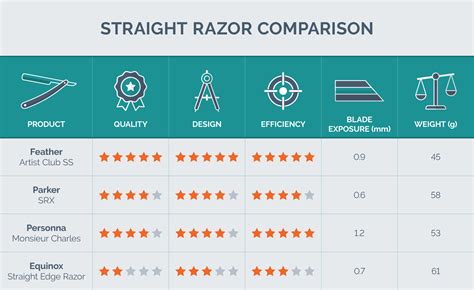 Razor Blades Comparison