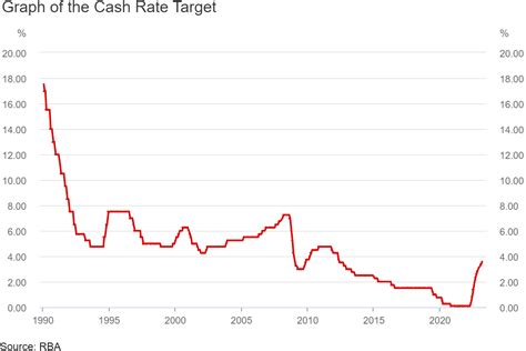 rba cash rate forecast 2023