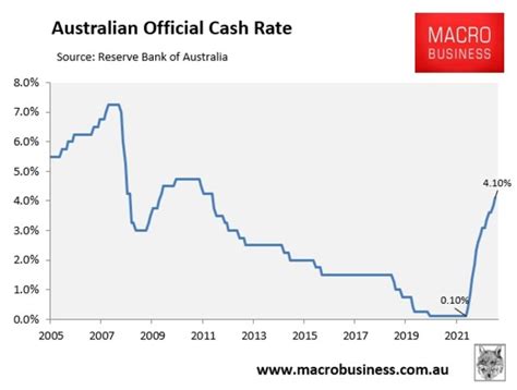rba cash rate history australia