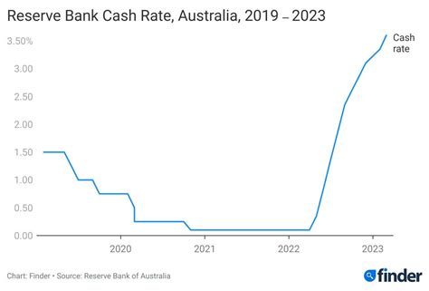 rba cash rate october 2023