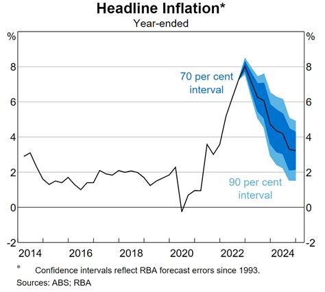 rba inflation forecast next 5 years
