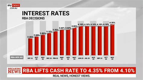rba interest rate analysis