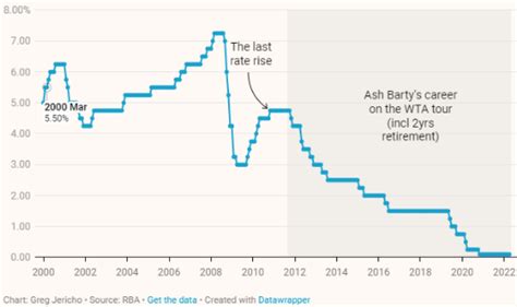 rba interest rate history 2022