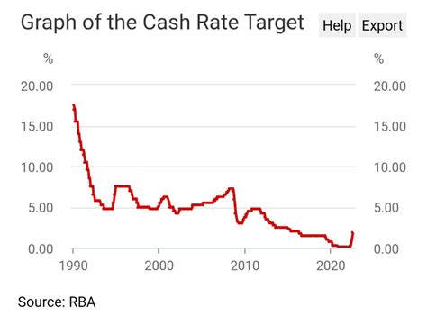 rba interest rates australia 2022